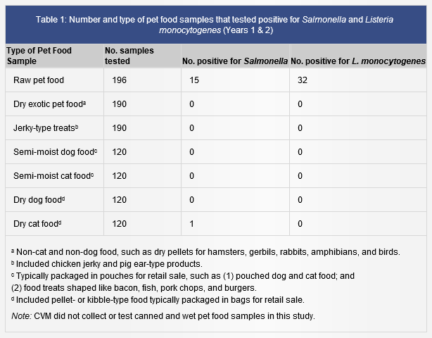 fda pet food study table